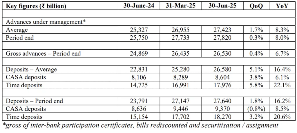 HDFC Bank June 2025 Business